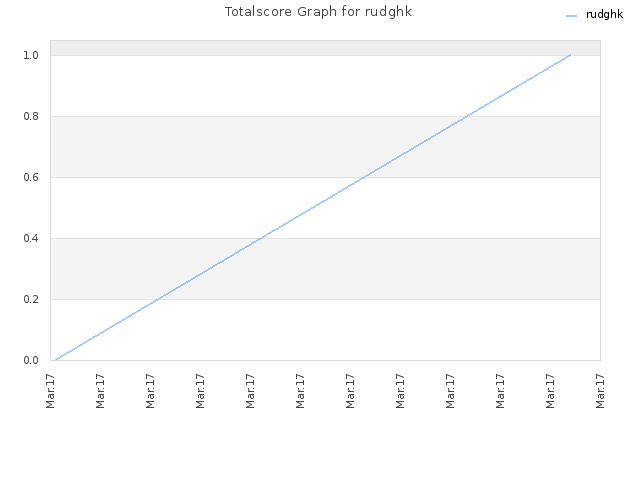 Totalscore Graph for rudghk