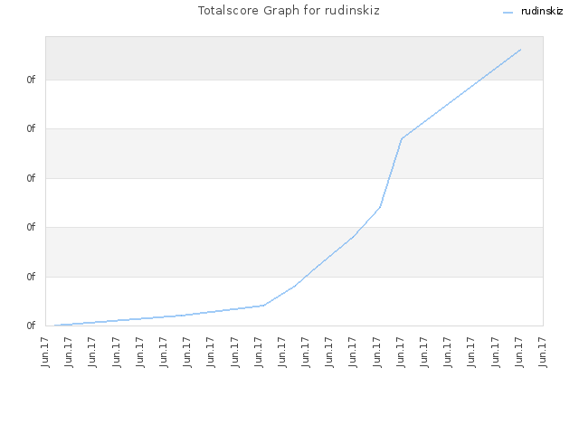 Totalscore Graph for rudinskiz