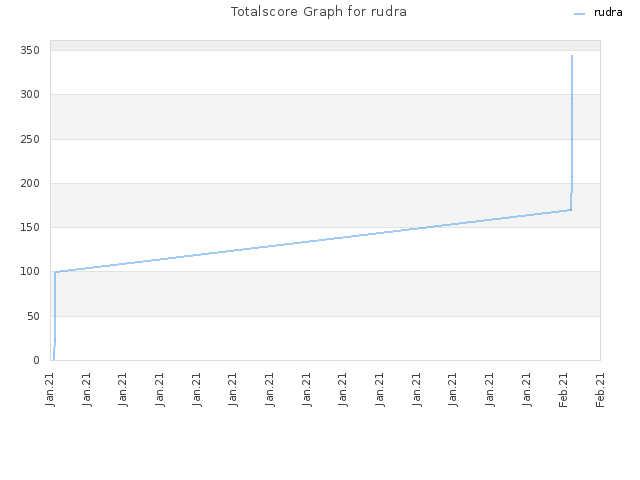 Totalscore Graph for rudra