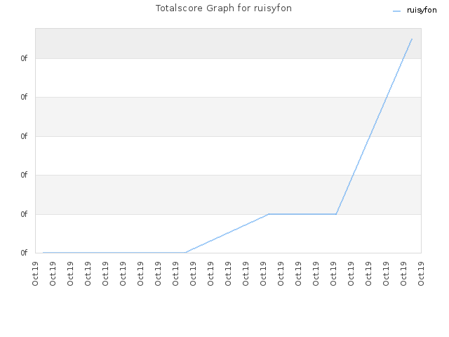 Totalscore Graph for ruisyfon