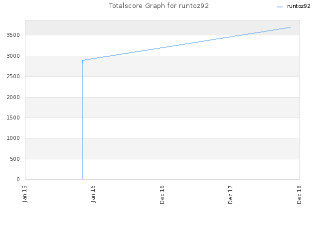 Totalscore Graph for runtoz92