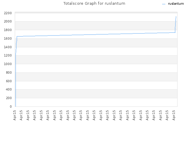 Totalscore Graph for ruslantum