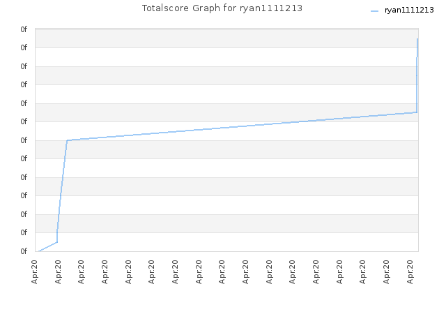 Totalscore Graph for ryan1111213