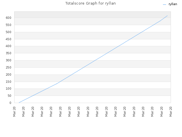 Totalscore Graph for ryllan