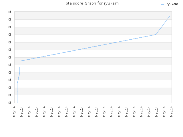 Totalscore Graph for ryukam