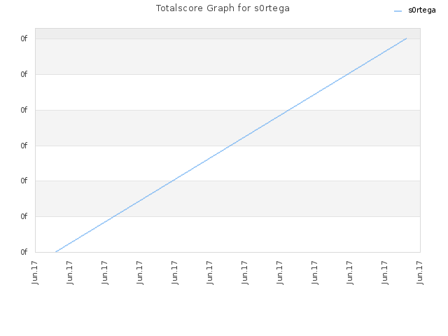 Totalscore Graph for s0rtega