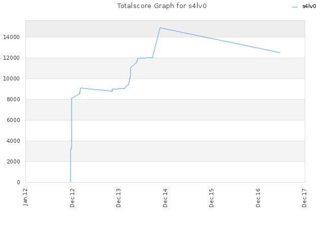 Totalscore Graph for s4lv0