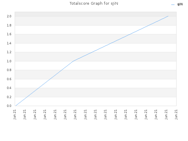 Totalscore Graph for sJiN