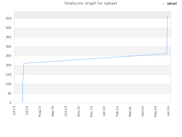 Totalscore Graph for sa6aet