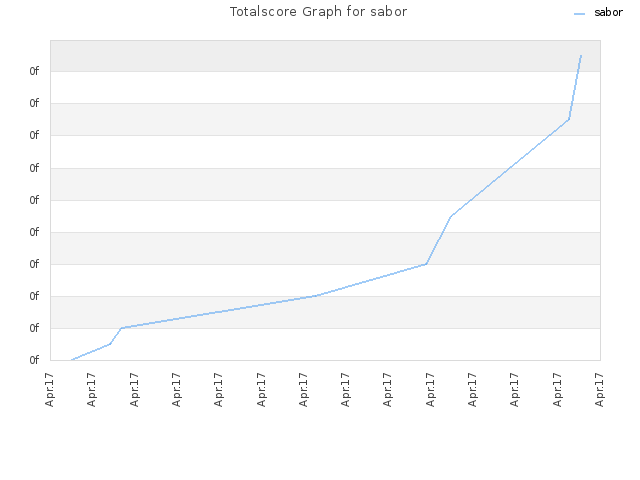 Totalscore Graph for sabor