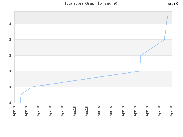 Totalscore Graph for sadin0