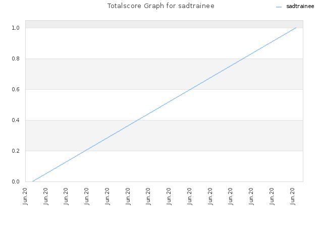 Totalscore Graph for sadtrainee
