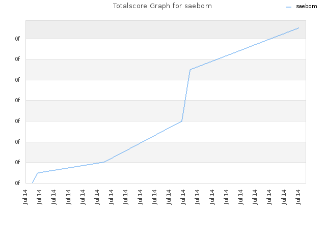 Totalscore Graph for saebom