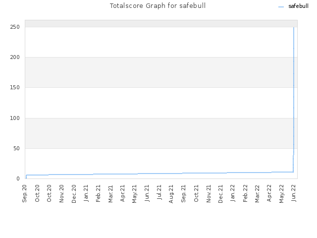 Totalscore Graph for safebull