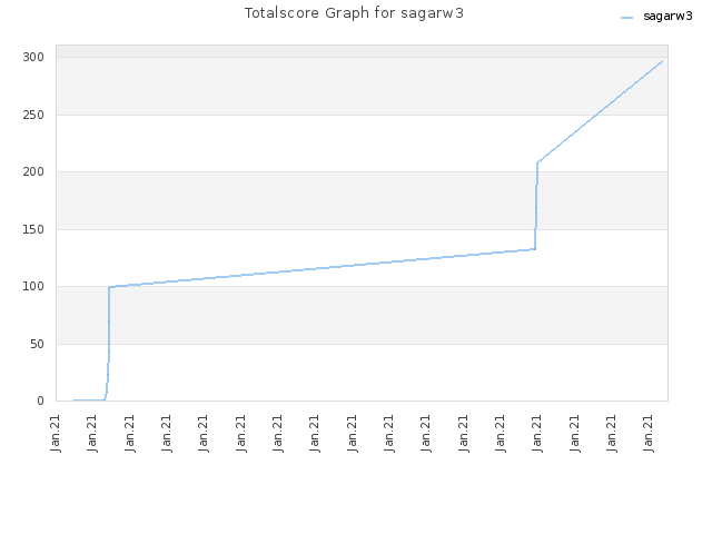 Totalscore Graph for sagarw3