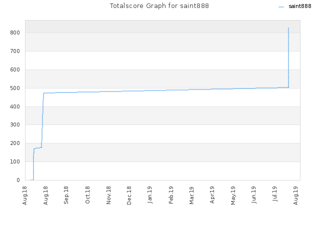 Totalscore Graph for saint888