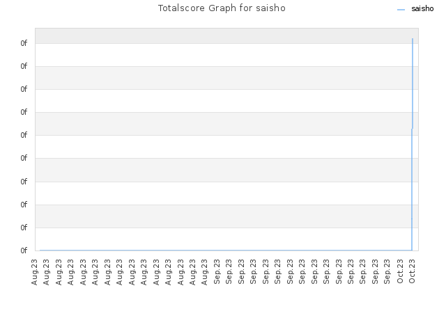 Totalscore Graph for saisho