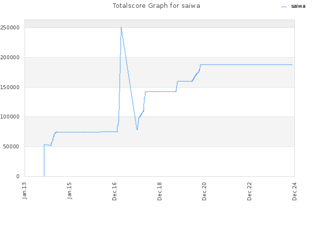 Totalscore Graph for saiwa