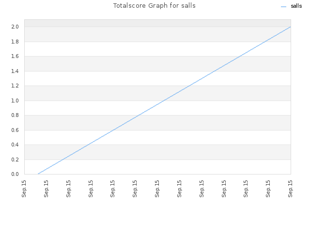 Totalscore Graph for salls
