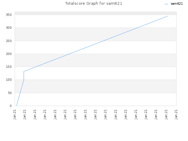 Totalscore Graph for sam821