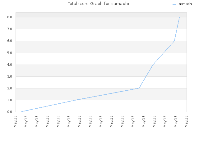 Totalscore Graph for samadhii
