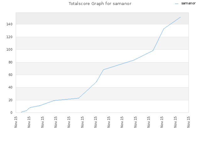 Totalscore Graph for samanor