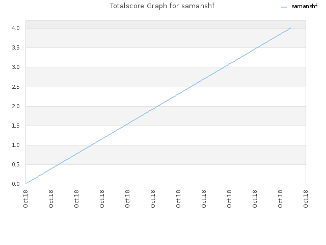 Totalscore Graph for samanshf