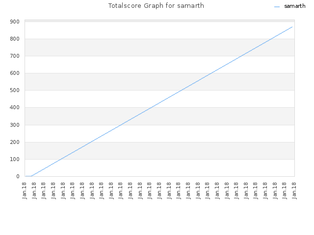 Totalscore Graph for samarth