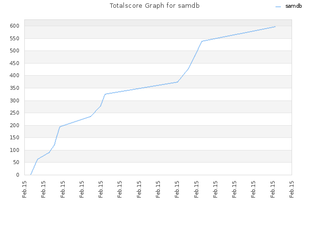 Totalscore Graph for samdb