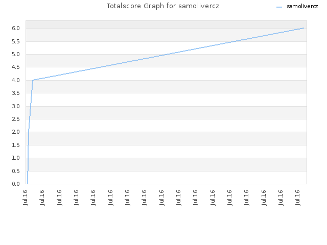 Totalscore Graph for samolivercz