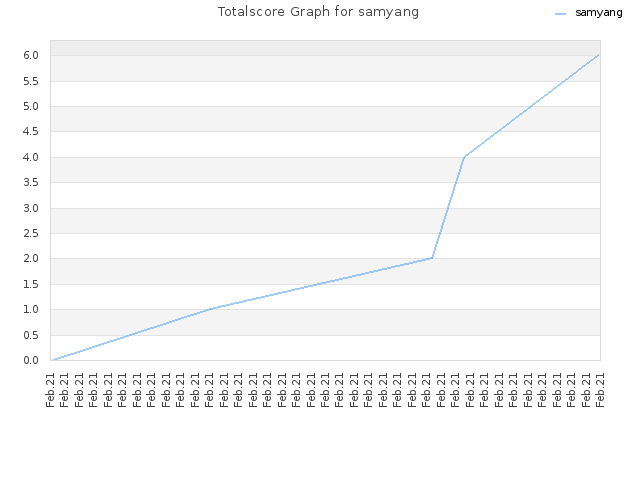 Totalscore Graph for samyang