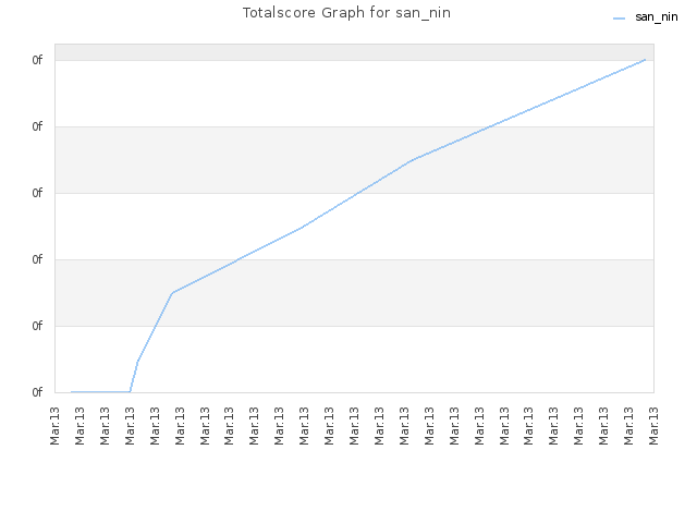 Totalscore Graph for san_nin