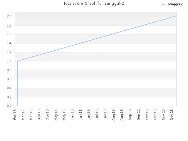 Totalscore Graph for sangguk2