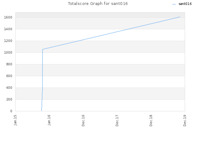 Totalscore Graph for sant016