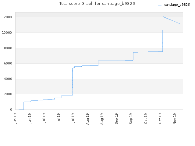 Totalscore Graph for santiago_b9826