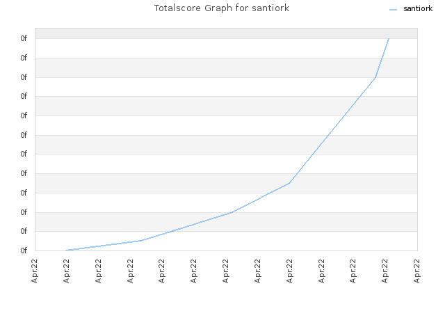 Totalscore Graph for santiork