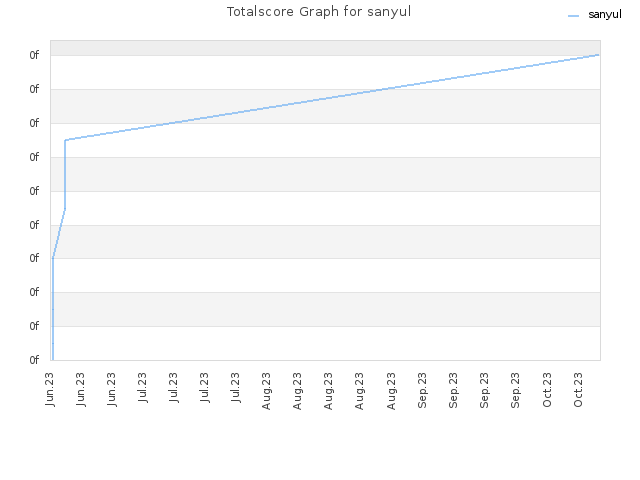 Totalscore Graph for sanyul