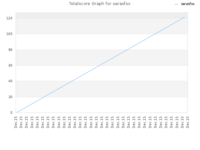 Totalscore Graph for sarasfox