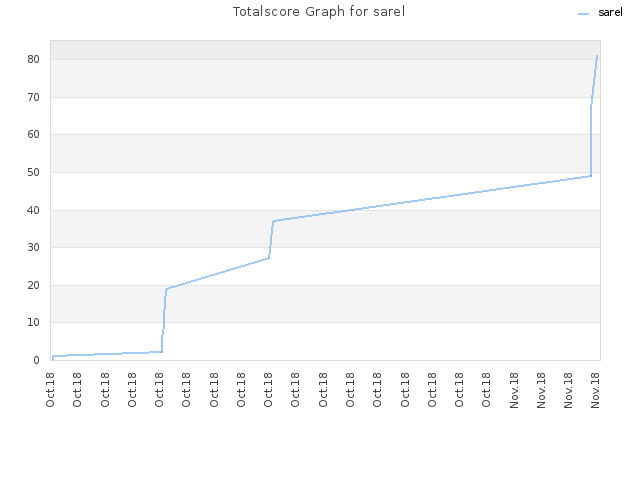 Totalscore Graph for sarel