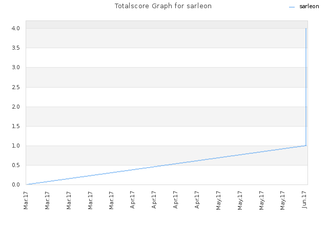 Totalscore Graph for sarleon