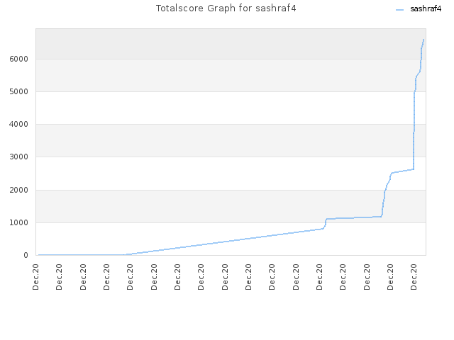 Totalscore Graph for sashraf4