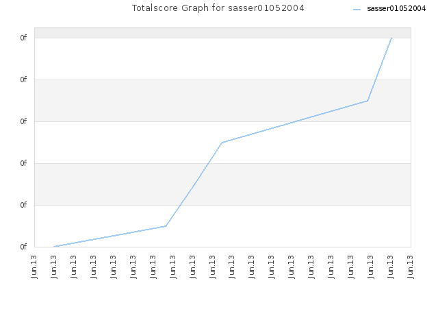 Totalscore Graph for sasser01052004