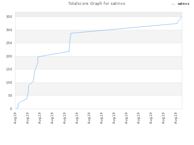 Totalscore Graph for satinxs
