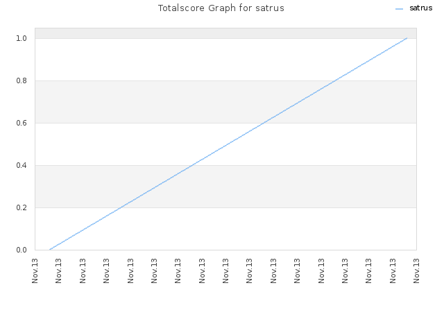 Totalscore Graph for satrus