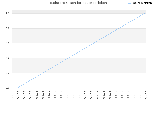 Totalscore Graph for saucedchicken