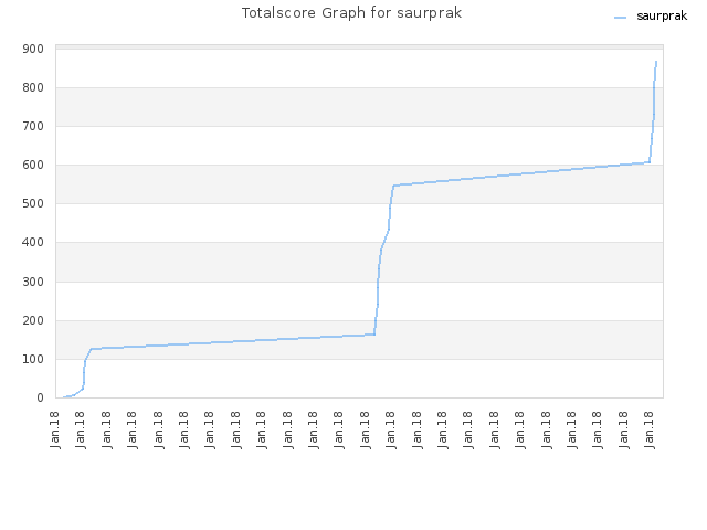Totalscore Graph for saurprak