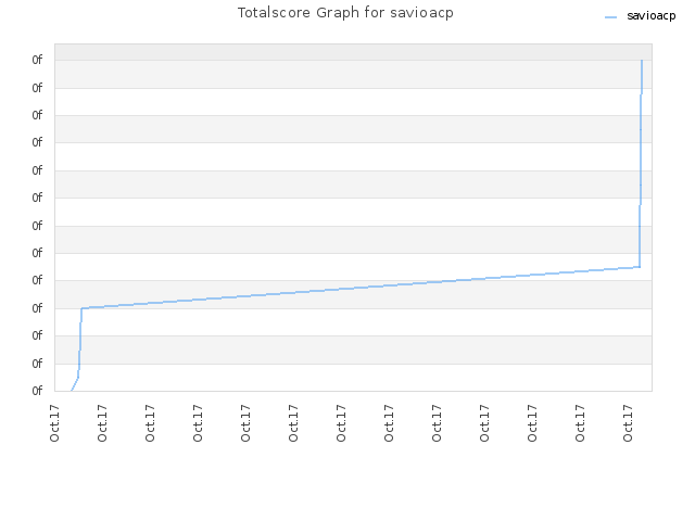 Totalscore Graph for savioacp