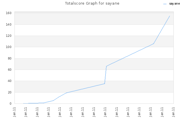 Totalscore Graph for sayane
