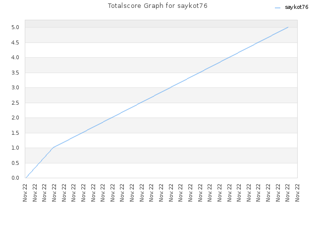 Totalscore Graph for saykot76