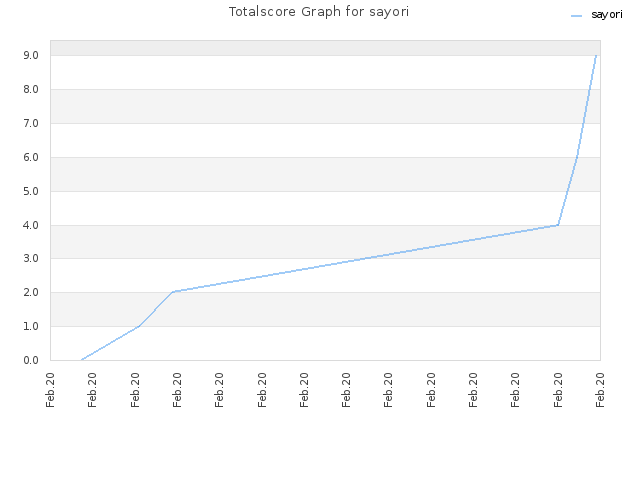 Totalscore Graph for sayori